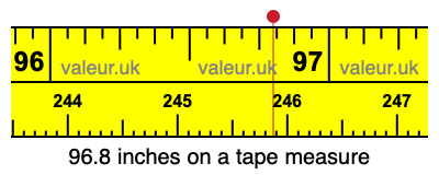 96.8 inches on a tape measure 96.8 inches on a tape measure