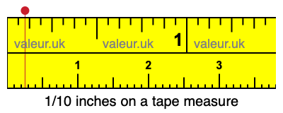 1/10 inches on a tape measure