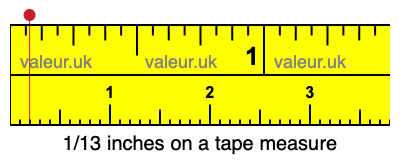 1/13 inches on a tape measure 1/13 inches on a tape measure