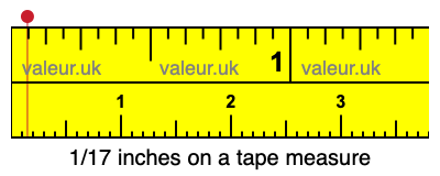 1/17 inches on a tape measure