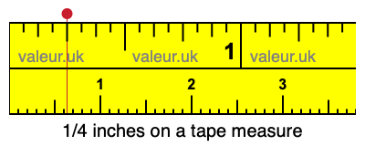 1/4 inches on a tape measure