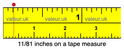 11/81 inches on a tape measure 11/81 inches on a tape measure
