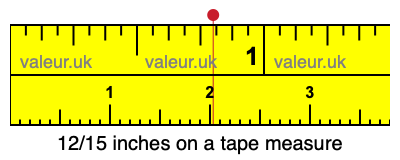 12/15 inches on a tape measure