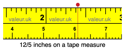12/5 inches on a tape measure