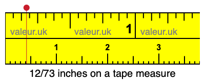 12/73 inches on a tape measure 12/73 inches on a tape measure