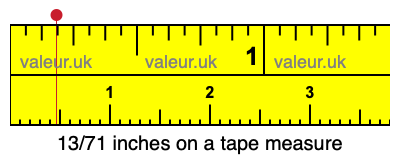 13/71 inches on a tape measure 13/71 inches on a tape measure