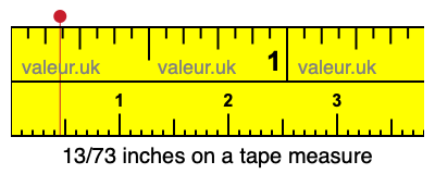 13/73 inches on a tape measure 13/73 inches on a tape measure