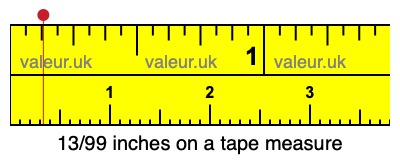 13/99 inches on a tape measure 13/99 inches on a tape measure