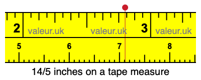 14/5 inches on a tape measure 14/5 inches on a tape measure