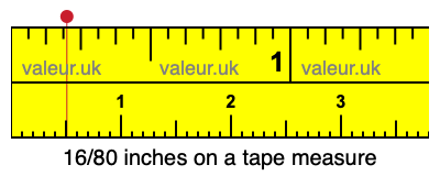 16/80 inches on a tape measure 16/80 inches on a tape measure