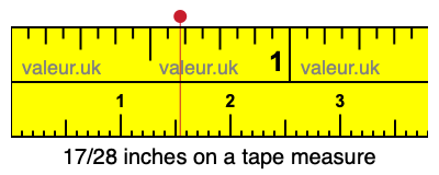 17/28 inches on a tape measure 17/28 inches on a tape measure
