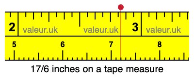 17/6 inches on a tape measure 17/6 inches on a tape measure