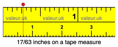 17/63 inches on a tape measure 17/63 inches on a tape measure
