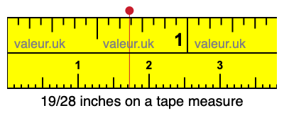 19/28 inches on a tape measure 19/28 inches on a tape measure