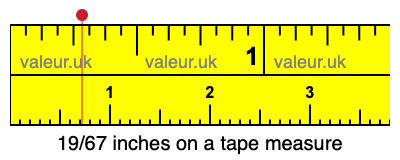 19/67 inches on a tape measure 19/67 inches on a tape measure