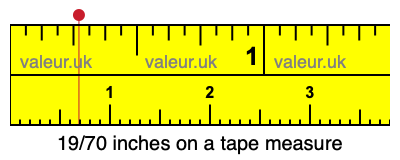 19/70 inches on a tape measure 19/70 inches on a tape measure