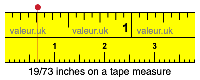 19/73 inches on a tape measure 19/73 inches on a tape measure