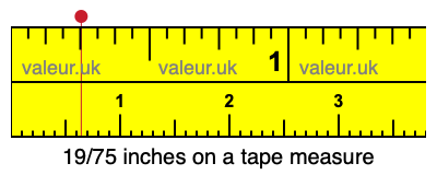 19/75 inches on a tape measure 19/75 inches on a tape measure