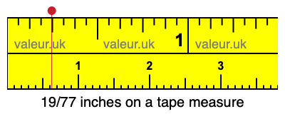19/77 inches on a tape measure 19/77 inches on a tape measure
