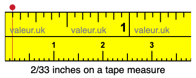 2/33 inches on a tape measure 2/33 inches on a tape measure