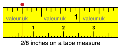 2/8 inches on a tape measure 2/8 inches on a tape measure