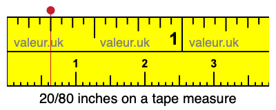 20/80 inches on a tape measure 20/80 inches on a tape measure