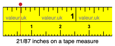 21/87 inches on a tape measure 21/87 inches on a tape measure