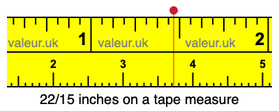 22/15 inches on a tape measure