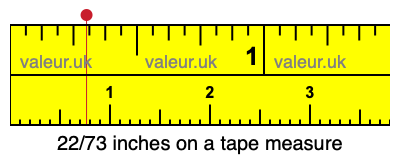 22/73 inches on a tape measure