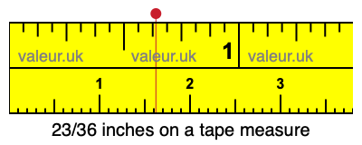 23/36 inches on a tape measure 23/36 inches on a tape measure