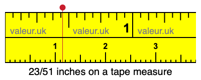 23/51 inches on a tape measure 23/51 inches on a tape measure