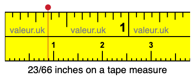 23/66 inches on a tape measure 23/66 inches on a tape measure