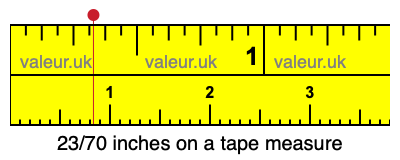 23/70 inches on a tape measure 23/70 inches on a tape measure