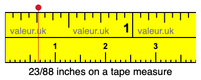 23/88 inches on a tape measure 23/88 inches on a tape measure