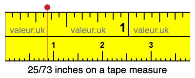 25/73 inches on a tape measure