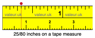 25/80 inches on a tape measure 25/80 inches on a tape measure