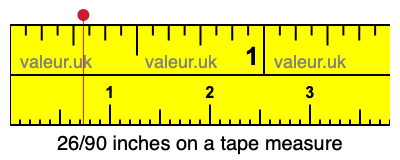 26/90 inches on a tape measure