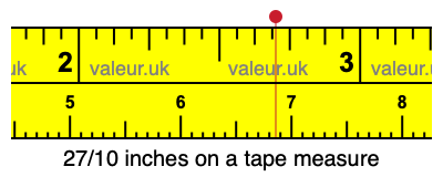 27/10 inches on a tape measure