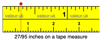 27/95 inches on a tape measure