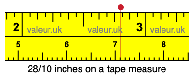 28/10 inches on a tape measure