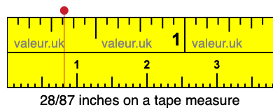 28/87 inches on a tape measure