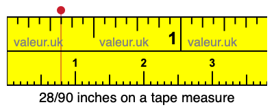 28/90 inches on a tape measure