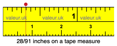 28/91 inches on a tape measure
