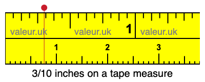 3/10 inches on a tape measure