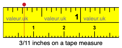 3/11 inches on a tape measure