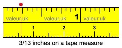 3/13 inches on a tape measure