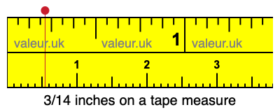 3/14 inches on a tape measure