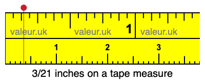 3/21 inches on a tape measure