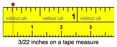 3/22 inches on a tape measure