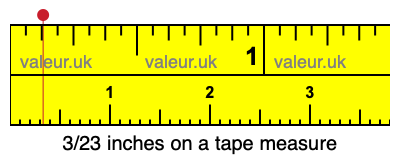 3/23 inches on a tape measure